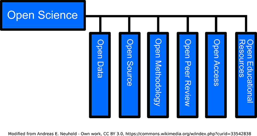 Grafik Open Science